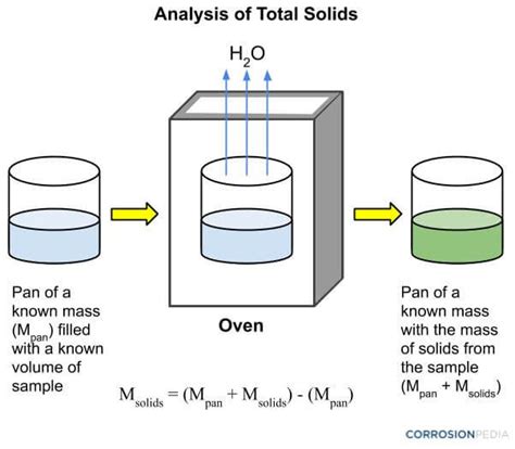 total dissolved solids gravimetric method|total dissolved solids measurement.